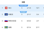 瑞典1-4慘敗瑞士5輪不勝，世預(yù)賽墊底仍鎖定附加賽