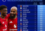 曼聯(lián)三將身價(jià)1.35億歐領(lǐng)跑英超非洲杯參賽榜，曼城1.15億歐居次