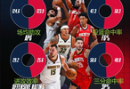 NBA官方對比：火箭籃板/進(jìn)攻效率/三分占優(yōu)掘金得分/助攻更佳