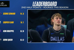 本賽季新秀下半場場均得分榜：科沃德9.3分最多弗拉格9.1分第2